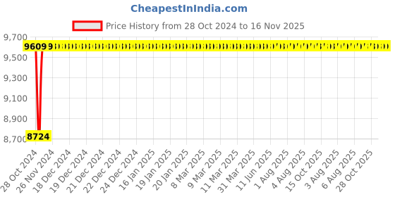 moglix.com Metal Arc EK-10 1000A Drawn Brass Gouging Torch, 5200041040 metal arc Price History Graph from 28 Oct 2024 to 15 Nov 2025
