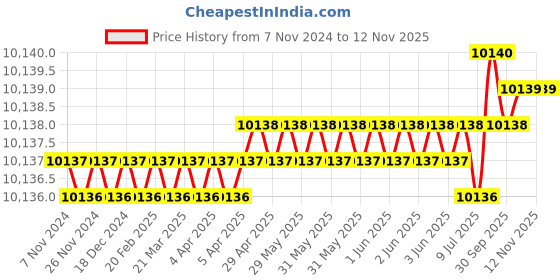 moglix.com Metal Arc EK1001 1000A Brass Gouging Torch metal arc Price History Graph from 7 Nov 2024 to 12 Nov 2025