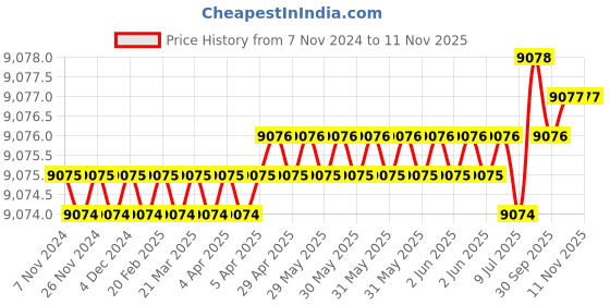 moglix.com Metal Arc EK801 800A Brass Gouging Torch metal arc Price History Graph from 7 Nov 2024 to 10 Nov 2025