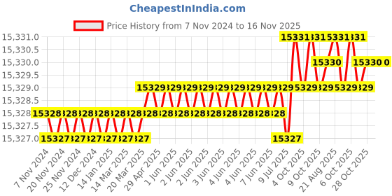 moglix.com Metal Arc GT-1501 1500A Brass Gouging Torch metal arc Price History Graph from 7 Nov 2024 to 15 Nov 2025
