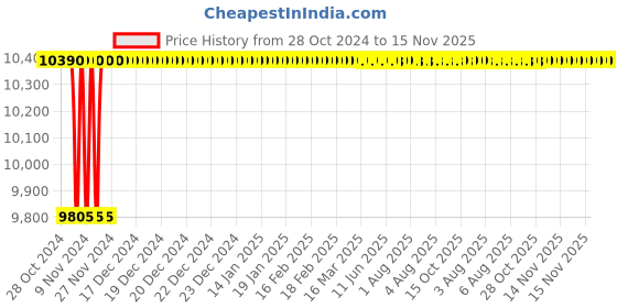 moglix.com Metal Arc GT-801 800A Forged Brass Gouging Torch, 5200041003 metal arc Price History Graph from 28 Oct 2024 to 15 Nov 2025