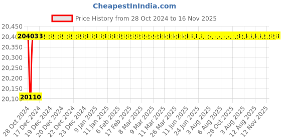 moglix.com Metal Arc K-12 1200A Drawn Brass Gouging Torch, 5400042017 metal arc Price History Graph from 28 Oct 2024 to 16 Nov 2025