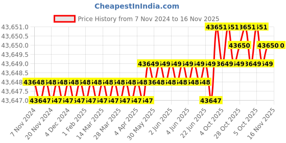 moglix.com Metal Arc K-22 2200A Brass Gouging Torch metal arc Price History Graph from 7 Nov 2024 to 15 Nov 2025