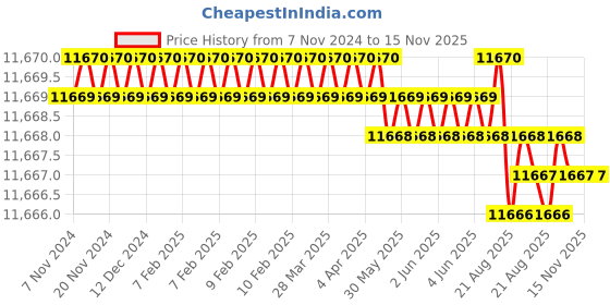 moglix.com Metal Arc K-6 600A Drawn Brass Gouging Torch metal arc Price History Graph from 7 Nov 2024 to 15 Nov 2025