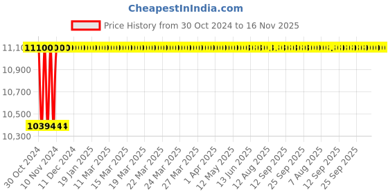 moglix.com Metal Arc K-6 600A Drawn Brass Gouging Torch, 5200041018 metal arc Price History Graph from 30 Oct 2024 to 15 Nov 2025