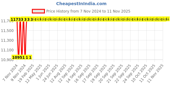 moglix.com Metal Arc K-8 800A Drawn Brass Gouging Torch, 5200041020 metal arc Price History Graph from 7 Nov 2024 to 11 Nov 2025