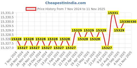 moglix.com Metal Arc M-II 1200A Forged Copper Gouging Torch metal arc Price History Graph from 7 Nov 2024 to 10 Nov 2025
