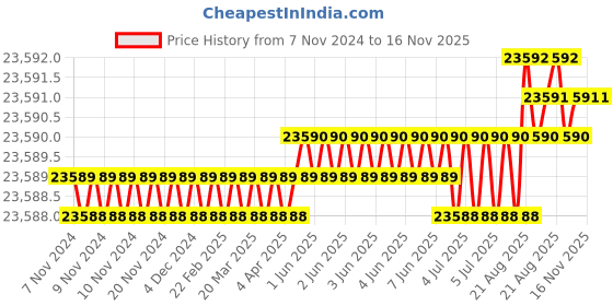 moglix.com Metal Arc M-III 1800A Forged Copper Gouging Torch metal arc Price History Graph from 7 Nov 2024 to 15 Nov 2025