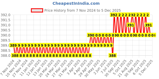 moglix.com Metal Arc MPS1F2 Female Machine Socket (Pack of 2) metal arc Price History Graph from 7 Nov 2024 to 4 Dec 2025