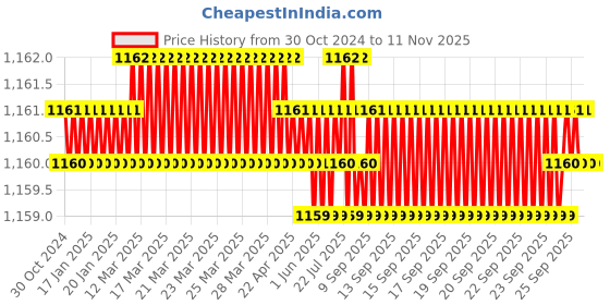 moglix.com Metal Arc ST1BB6 600A Brass Earth Clamp, 2100011255 metal arc Price History Graph from 30 Oct 2024 to 9 Nov 2025