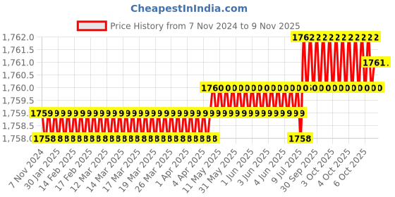 moglix.com Metal Arc ST1BB8i 600A Brass Earth Clamp with Insulated Handle metal arc Price History Graph from 7 Nov 2024 to 8 Nov 2025