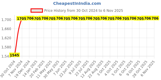 moglix.com Metal Arc ST1BB8i 600A Brass Earth Clamp with Insulated Handle, 2100011006 metal arc Price History Graph from 30 Oct 2024 to 6 Nov 2025