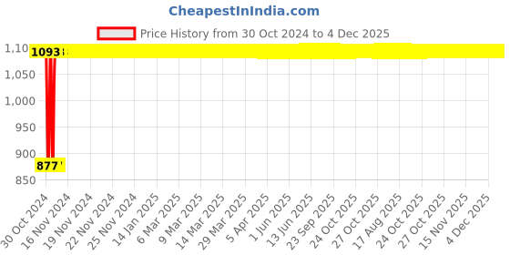 moglix.com Metal Arc ST1M6 600A Steel Earth Clamp, 2100010003 (Pack of 2) metal arc Price History Graph from 30 Oct 2024 to 4 Dec 2025