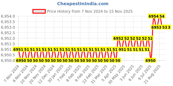 moglix.com Metal Arc ST3B8Ri 1200A Brass Earth Clamp with Insulated Handle metal arc Price History Graph from 7 Nov 2024 to 15 Nov 2025