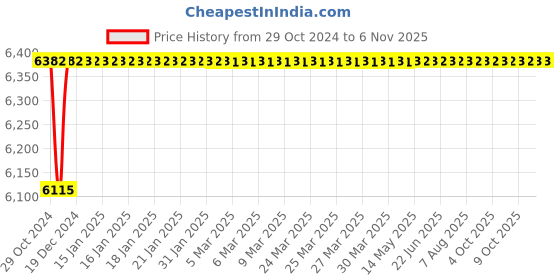 moglix.com Metal Arc ST3B8Ri 600-1200A Forged Brass Rotary C Type Earth Clamp, 2100011753 metal arc Price History Graph from 29 Oct 2024 to 6 Nov 2025