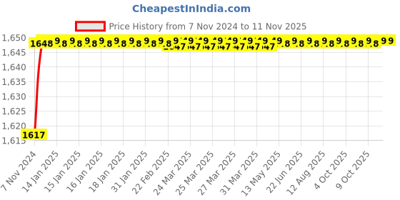 moglix.com Metal Arc ST4B4Ri 600A Brass C Type Earth Clamp, 2100012007 metal arc Price History Graph from 7 Nov 2024 to 9 Nov 2025