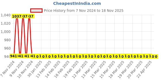 moglix.com Metal Arc TT1B2 200A Ball Brass Earth Clamp metal arc Price History Graph from 7 Nov 2024 to 18 Nov 2025