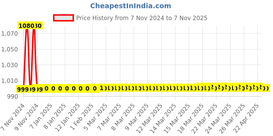moglix.com Metal Arc UE1B2C 200A Brass Earth Clamp, 2100007254 (Pack of 2) metal arc Price History Graph from 7 Nov 2024 to 6 Nov 2025