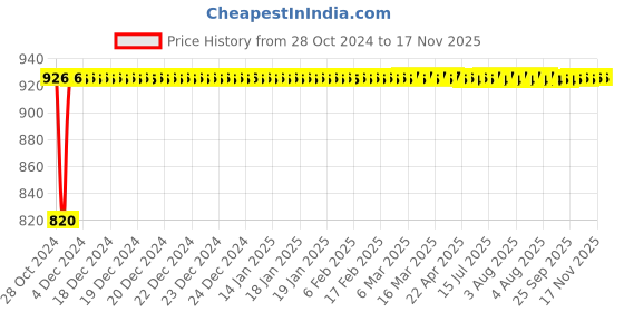 moglix.com Metal Arc UE1B4 400A Brass Earth Clamp, 2100007501 metal arc Price History Graph from 28 Oct 2024 to 16 Nov 2025