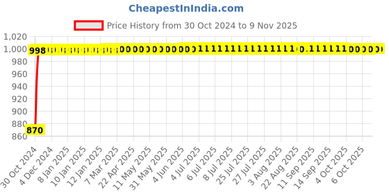 moglix.com Metal Arc UE1B4C 400A Brass Earth Clamp, 2100007504 metal arc Price History Graph from 30 Oct 2024 to 7 Nov 2025
