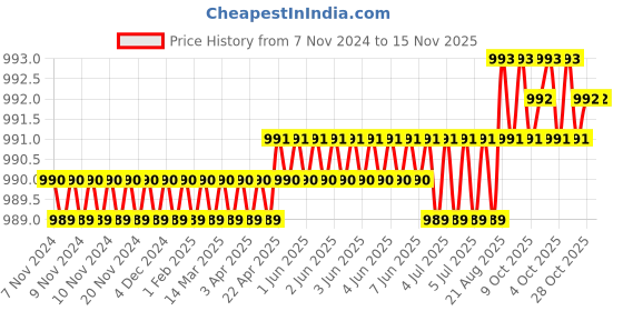 moglix.com Metal Arc UE3B4 400A Brass Earth Clamp metal arc Price History Graph from 7 Nov 2024 to 15 Nov 2025