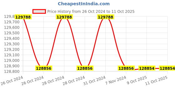 moglix.com Metcal 150 cfm Fume Extraction System, BVX-201-KIT metcal Price History Graph from 26 Oct 2024 to 11 Oct 2025