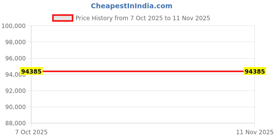 moglix.com Metcut RT40 285x296x100mm Crimping Tools metcut Price History Graph from 7 Oct 2025 to 11 Nov 2025