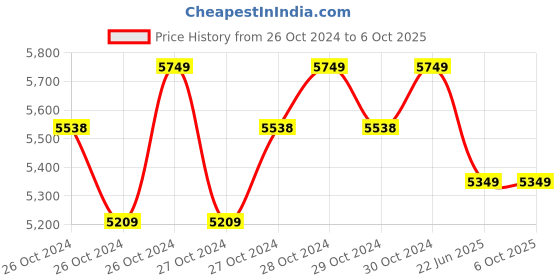 moglix.com Metis 100kg and 10g Accuracy Stainless Steel Platform Weighing Machine with 1 Year Warranty metis Price History Graph from 26 Oct 2024 to 6 Oct 2025