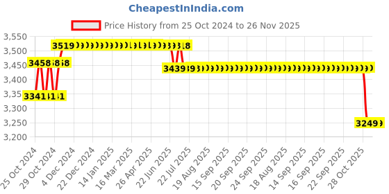 moglix.com Metis 10kg and 1g Accuracy Stainless Steel Counter Weighing Scale metis Price History Graph from 25 Oct 2024 to 26 Nov 2025