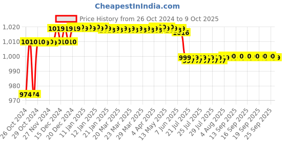 moglix.com Metis 150kg Digital Multipurpose Personal Body Weighing Scale for Home metis Price History Graph from 26 Oct 2024 to 8 Oct 2025