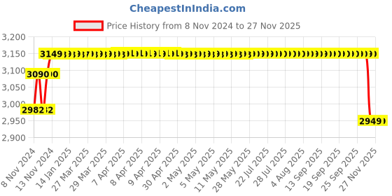 moglix.com Metis 15kg and 1g Accuracy Stainless Steel Counter Weighing Scale metis Price History Graph from 8 Nov 2024 to 25 Nov 2025