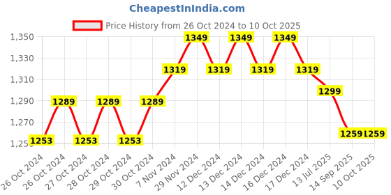 moglix.com Metis 25kg Electronic Weighing Scale metis Price History Graph from 26 Oct 2024 to 9 Oct 2025