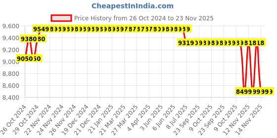 moglix.com Metis 300kg Heavy Duty Digital Electronic Weighing Scale metis Price History Graph from 26 Oct 2024 to 23 Nov 2025