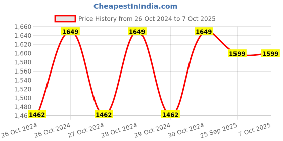 moglix.com Metis 30Kg ABS Weighing Scale metis Price History Graph from 26 Oct 2024 to 7 Oct 2025