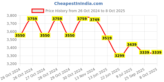 moglix.com Metis 30kg and 2g Accuracy Iron Counter Weighing Machine metis Price History Graph from 26 Oct 2024 to 8 Oct 2025