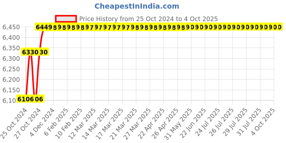 moglix.com Metis 30kg and 2g Accuracy Stainless Steel Table Top Weighing Scale metis Price History Graph from 25 Oct 2024 to 4 Oct 2025
