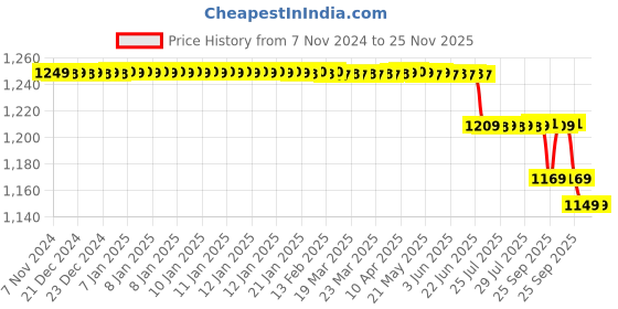 moglix.com Metis 30kg Digital Weighing Scale for Kitchen &a; Domestic Purpose Price History Graph from 7 Nov 2024 to 25 Nov 2025