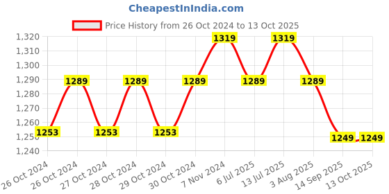 moglix.com Metis 30kg Digital Weight Machine for Shop &a; Kitchen metis Price History Graph from 26 Oct 2024 to 13 Oct 2025