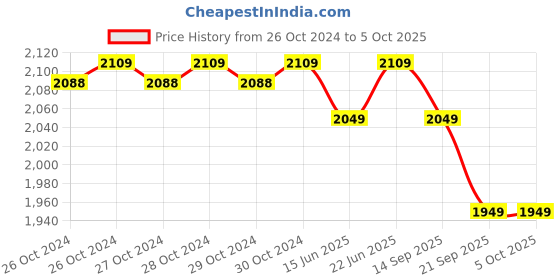 moglix.com Metis 30kg Electronic Weighing Scale with 2 Side Display metis Price History Graph from 26 Oct 2024 to 5 Oct 2025