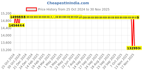 moglix.com Metis 500kg and 50g Accuracy Heavy Duty Steel Platform Weighing Scale metis Price History Graph from 25 Oct 2024 to 30 Nov 2025