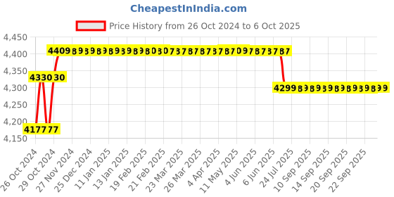 moglix.com Metis 60kg Chicken Weighing Scale with Dual Display &a; Green LED metis Price History Graph from 26 Oct 2024 to 6 Oct 2025