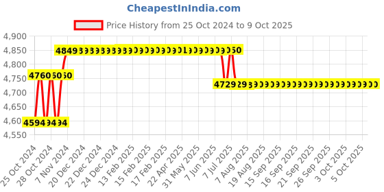moglix.com Metis 75kg and 5g Accuracy Electronic Bench Weighing Scale with 350x350mm Platform size metis Price History Graph from 25 Oct 2024 to 8 Oct 2025
