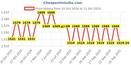 moglix.com Metis Balancia 30Kg Weighing Scale metis Price History Graph from 25 Oct 2024 to 10 Oct 2025