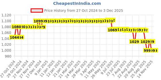 moglix.com Metis SF-830 500g Jewellery Weighing Scale with HD Digital Display metis Price History Graph from 27 Oct 2024 to 2 Dec 2025