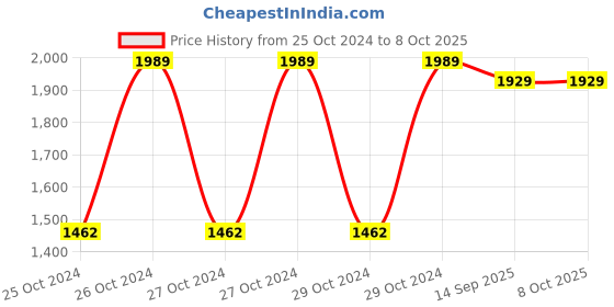 moglix.com Metis SF-910 200kg Mini Crane Hanging Scale with LCD Display metis Price History Graph from 25 Oct 2024 to 7 Oct 2025