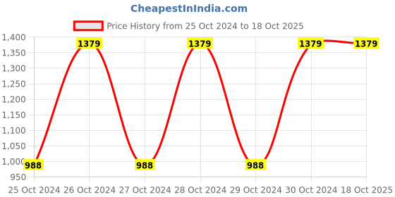 moglix.com Metis TS320 200kg Crane Hanging Weighing Scale for Fishing, Super-Markets, Scrapyards &a; Warehouse metis Price History Graph from 25 Oct 2024 to 18 Oct 2025