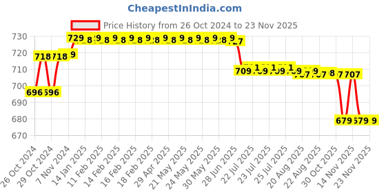 moglix.com Metis TS470 10kg Digital Kitchen Weighing Scale metis Price History Graph from 26 Oct 2024 to 22 Nov 2025