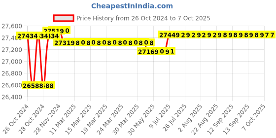 moglix.com Metravi 107F Digital Clamp On Power Meter metravi Price History Graph from 26 Oct 2024 to 6 Oct 2025