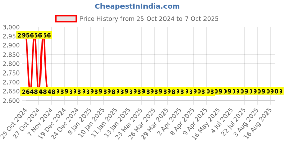 moglix.com Metravi 1330 Digital Lux Meter (Range: 200-20000 Lux) metravi Price History Graph from 25 Oct 2024 to 7 Oct 2025