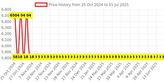 moglix.com Metravi 1332 Digital Lux Meter (Count: 2000) metravi Price History Graph from 25 Oct 2024 to 15 Jul 2025